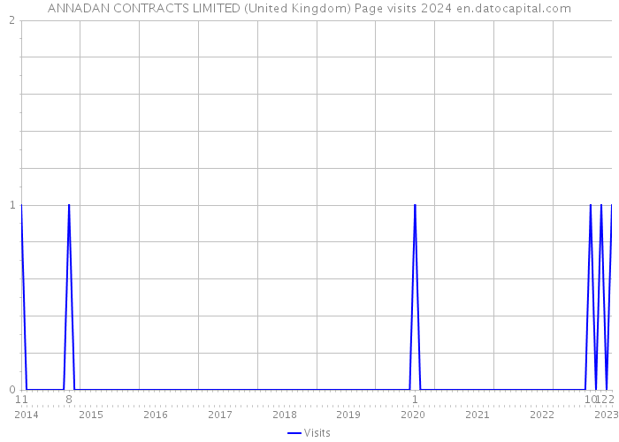 ANNADAN CONTRACTS LIMITED (United Kingdom) Page visits 2024 