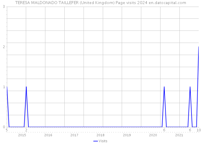 TERESA MALDONADO TAILLEFER (United Kingdom) Page visits 2024 