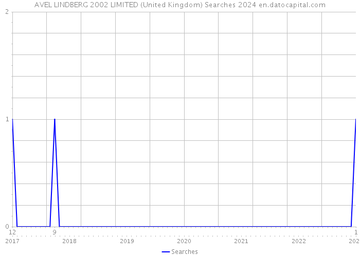 AVEL LINDBERG 2002 LIMITED (United Kingdom) Searches 2024 