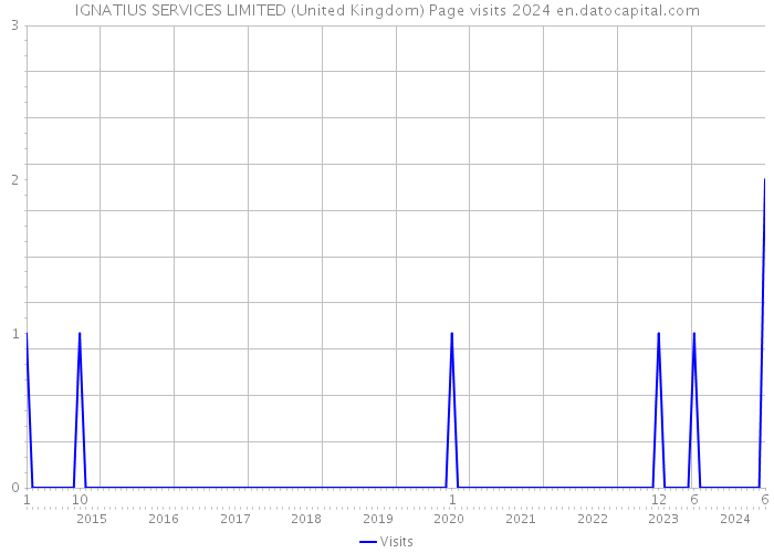 IGNATIUS SERVICES LIMITED (United Kingdom) Page visits 2024 