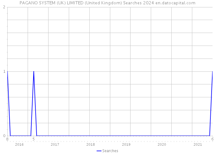 PAGANO SYSTEM (UK) LIMITED (United Kingdom) Searches 2024 