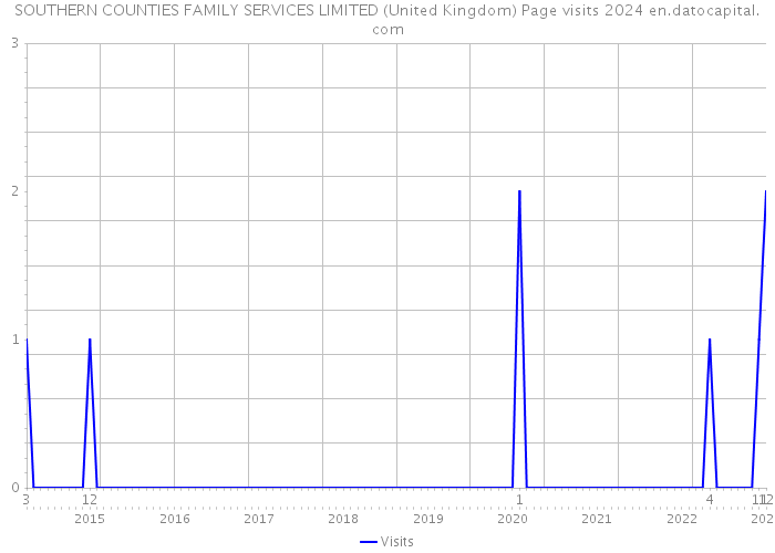 SOUTHERN COUNTIES FAMILY SERVICES LIMITED (United Kingdom) Page visits 2024 