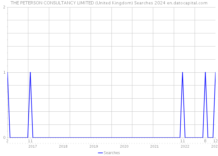 THE PETERSON CONSULTANCY LIMITED (United Kingdom) Searches 2024 