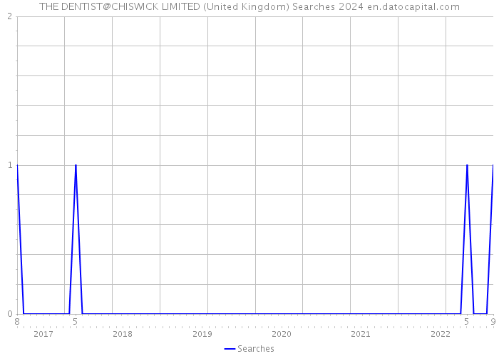 THE DENTIST@CHISWICK LIMITED (United Kingdom) Searches 2024 