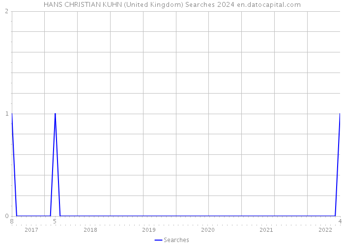 HANS CHRISTIAN KUHN (United Kingdom) Searches 2024 