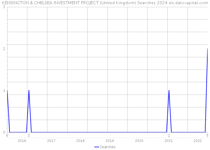 KENSINGTON & CHELSEA INVESTMENT PROJECT (United Kingdom) Searches 2024 