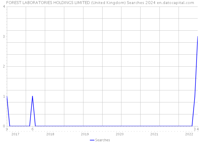 FOREST LABORATORIES HOLDINGS LIMITED (United Kingdom) Searches 2024 