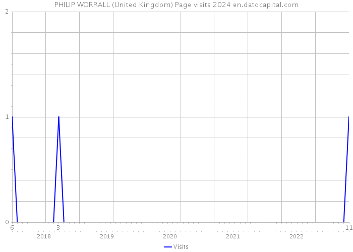 PHILIP WORRALL (United Kingdom) Page visits 2024 