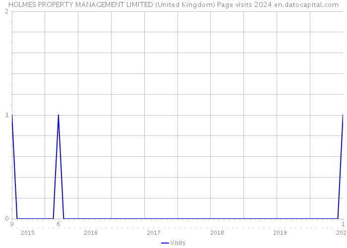 HOLMES PROPERTY MANAGEMENT LIMITED (United Kingdom) Page visits 2024 
