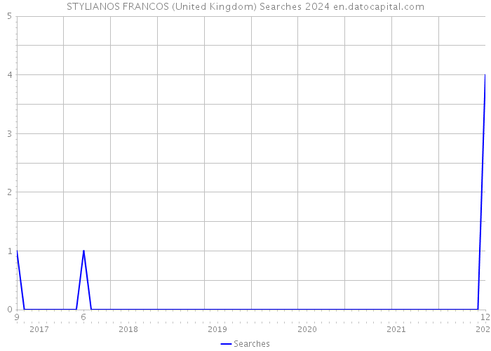 STYLIANOS FRANCOS (United Kingdom) Searches 2024 