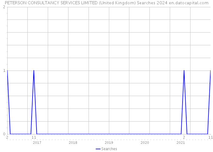 PETERSON CONSULTANCY SERVICES LIMITED (United Kingdom) Searches 2024 