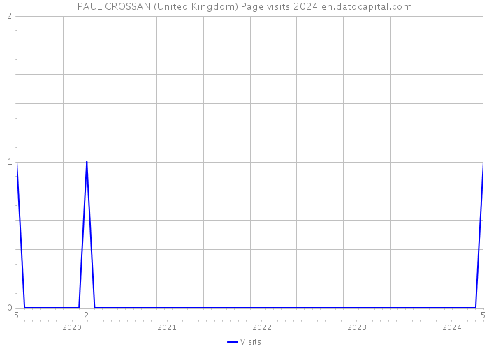 PAUL CROSSAN (United Kingdom) Page visits 2024 