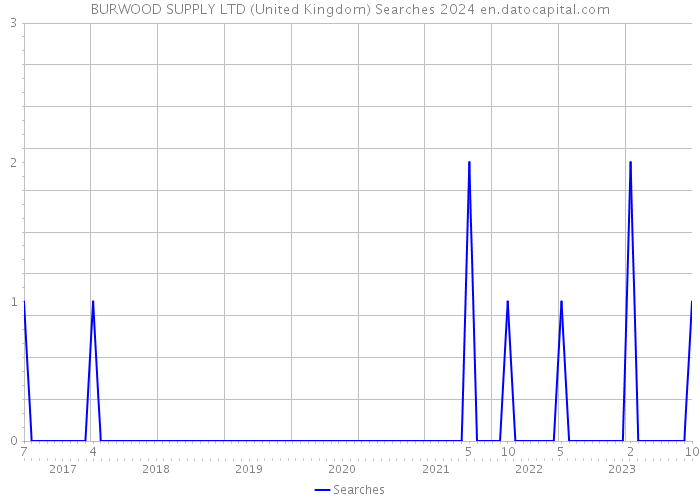 BURWOOD SUPPLY LTD (United Kingdom) Searches 2024 