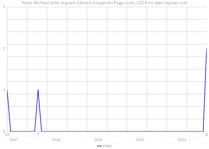 Peter Michael John Ingram (United Kingdom) Page visits 2024 