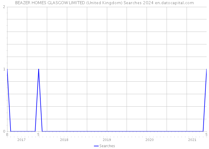 BEAZER HOMES GLASGOW LIMITED (United Kingdom) Searches 2024 