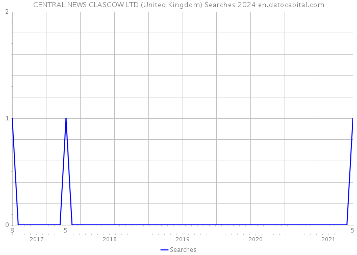 CENTRAL NEWS GLASGOW LTD (United Kingdom) Searches 2024 