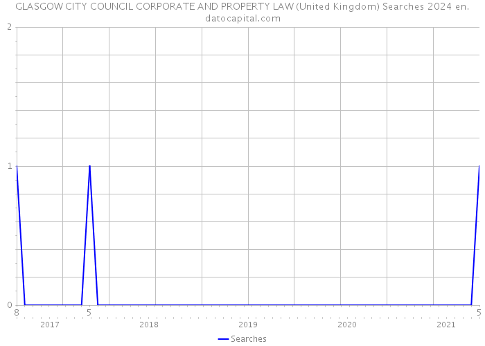 GLASGOW CITY COUNCIL CORPORATE AND PROPERTY LAW (United Kingdom) Searches 2024 