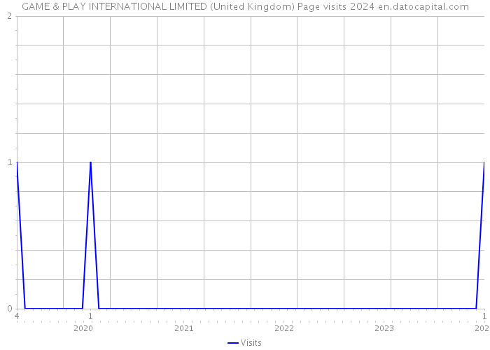 GAME & PLAY INTERNATIONAL LIMITED (United Kingdom) Page visits 2024 