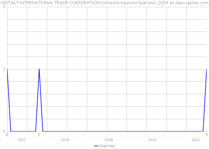 GESTALT INTERNATIONAL TRADE CORPORATION (United Kingdom) Searches 2024 