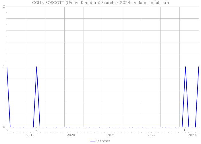 COLIN BOSCOTT (United Kingdom) Searches 2024 
