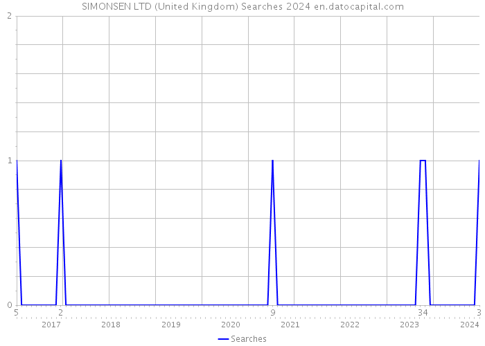 SIMONSEN LTD (United Kingdom) Searches 2024 
