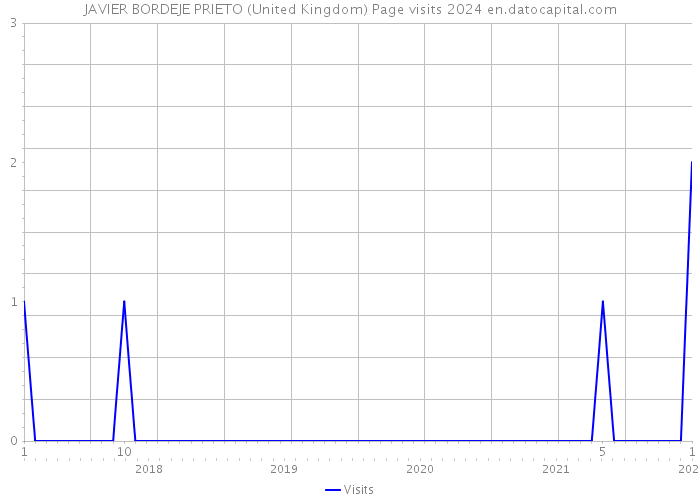 JAVIER BORDEJE PRIETO (United Kingdom) Page visits 2024 