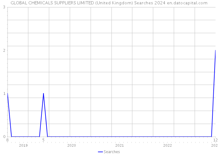 GLOBAL CHEMICALS SUPPLIERS LIMITED (United Kingdom) Searches 2024 
