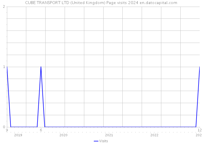 CUBE TRANSPORT LTD (United Kingdom) Page visits 2024 