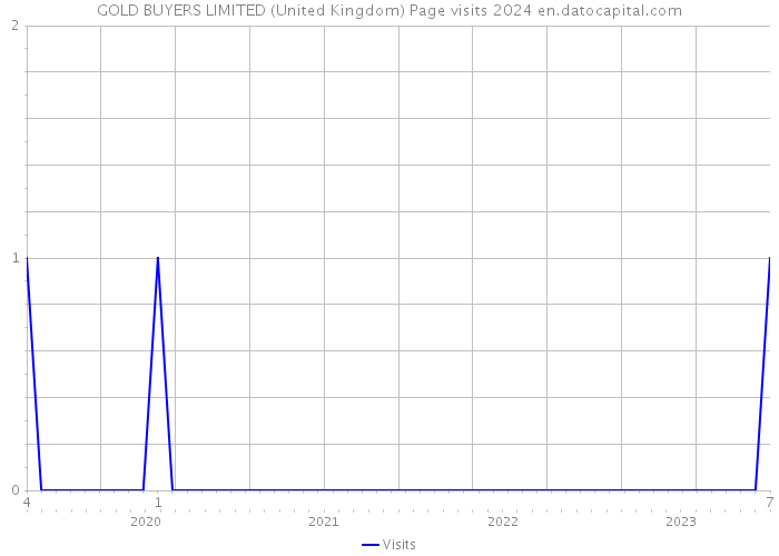 GOLD BUYERS LIMITED (United Kingdom) Page visits 2024 