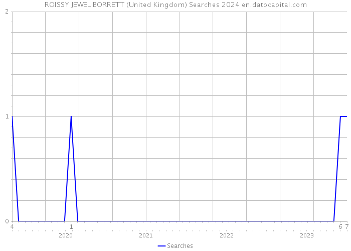 ROISSY JEWEL BORRETT (United Kingdom) Searches 2024 