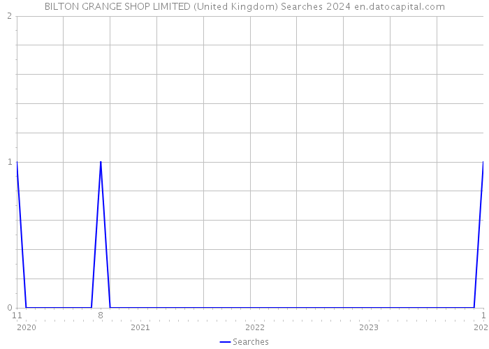 BILTON GRANGE SHOP LIMITED (United Kingdom) Searches 2024 