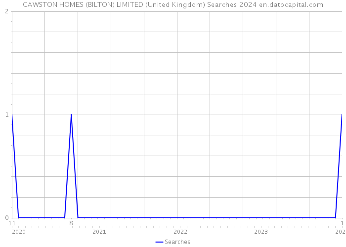 CAWSTON HOMES (BILTON) LIMITED (United Kingdom) Searches 2024 