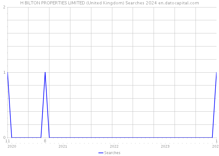 H BILTON PROPERTIES LIMITED (United Kingdom) Searches 2024 