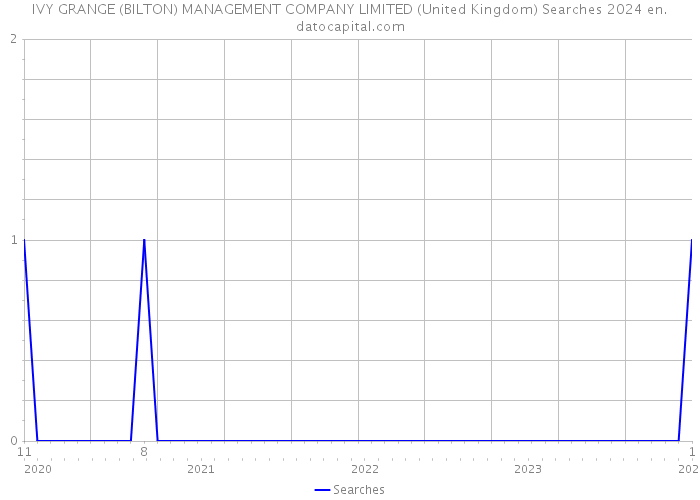 IVY GRANGE (BILTON) MANAGEMENT COMPANY LIMITED (United Kingdom) Searches 2024 