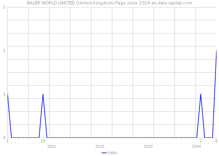BALER WORLD LIMITED (United Kingdom) Page visits 2024 