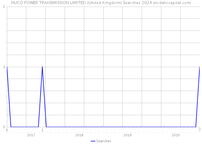 HUCO POWER TRANSMISSION LIMITED (United Kingdom) Searches 2024 