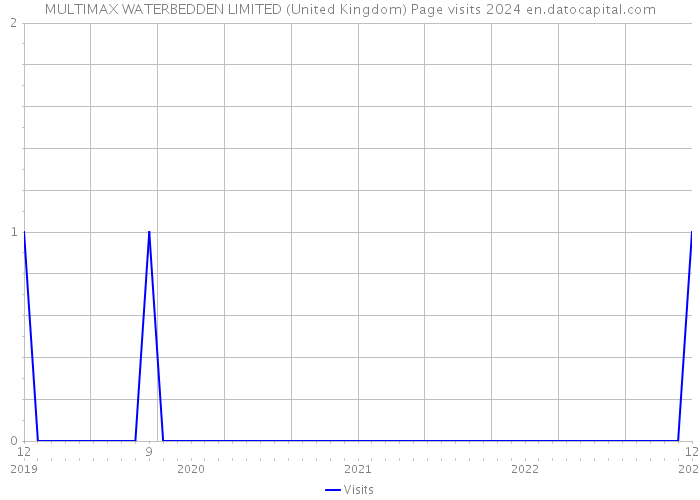 MULTIMAX WATERBEDDEN LIMITED (United Kingdom) Page visits 2024 