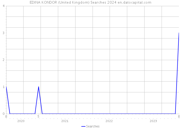 EDINA KONDOR (United Kingdom) Searches 2024 