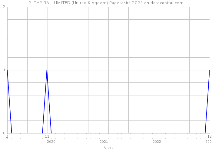 2-DAY RAIL LIMITED (United Kingdom) Page visits 2024 
