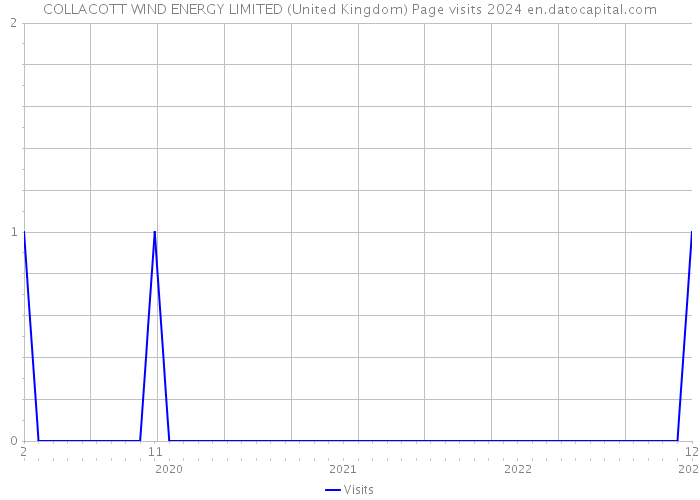COLLACOTT WIND ENERGY LIMITED (United Kingdom) Page visits 2024 