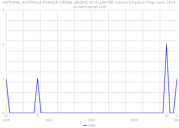 NATIONAL AUSTRALIA FINANCE (VESSEL LEASING NO.5) LIMITED (United Kingdom) Page visits 2024 