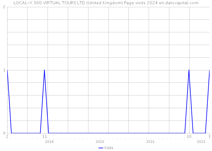 LOCAL-X 360 VIRTUAL TOURS LTD (United Kingdom) Page visits 2024 