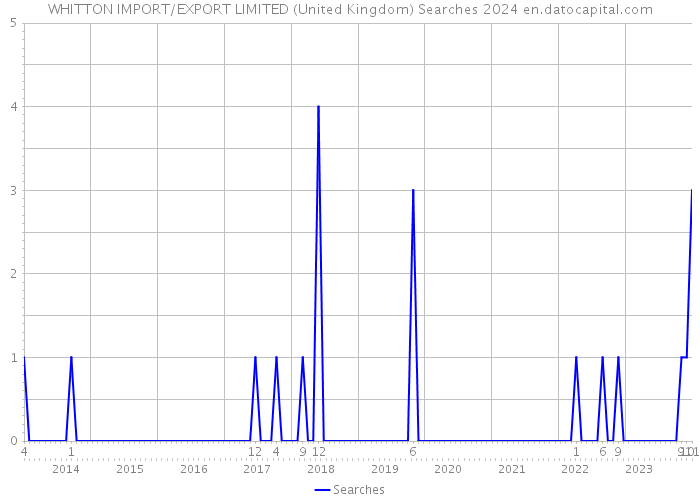 WHITTON IMPORT/EXPORT LIMITED (United Kingdom) Searches 2024 