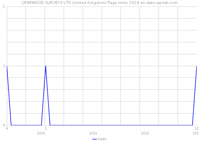 GRIMWOOD SURVEYS LTD (United Kingdom) Page visits 2024 