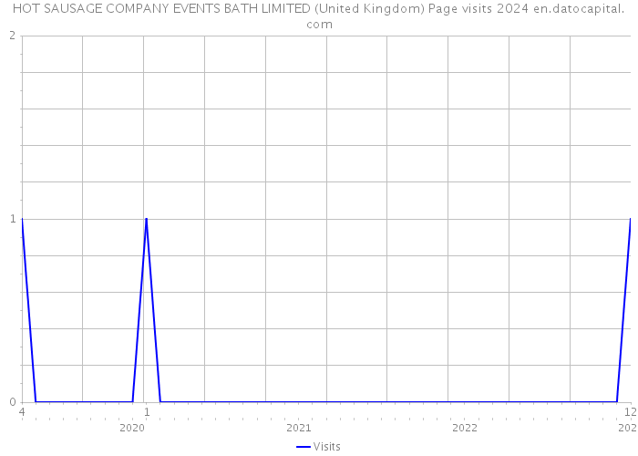 HOT SAUSAGE COMPANY EVENTS BATH LIMITED (United Kingdom) Page visits 2024 