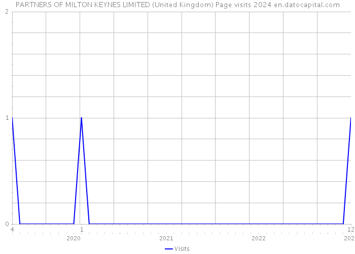 PARTNERS OF MILTON KEYNES LIMITED (United Kingdom) Page visits 2024 