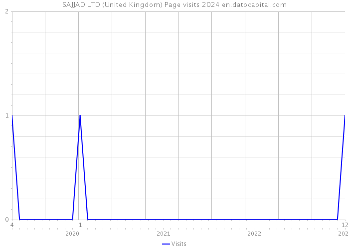 SAJJAD LTD (United Kingdom) Page visits 2024 