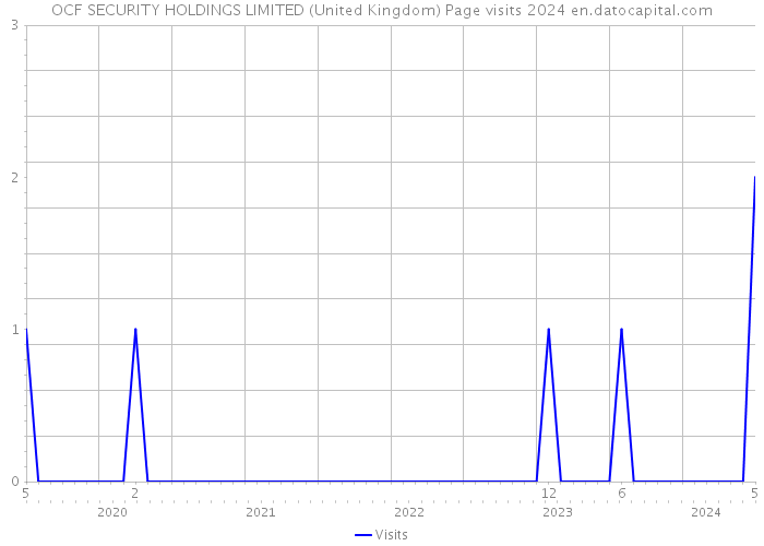 OCF SECURITY HOLDINGS LIMITED (United Kingdom) Page visits 2024 