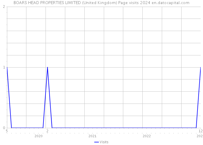 BOARS HEAD PROPERTIES LIMITED (United Kingdom) Page visits 2024 