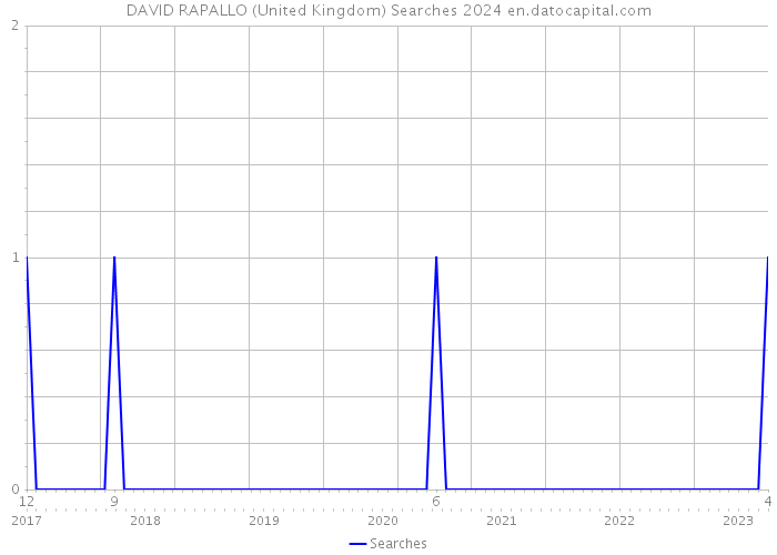 DAVID RAPALLO (United Kingdom) Searches 2024 